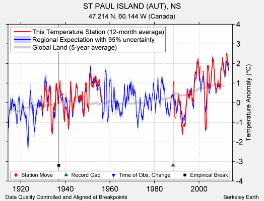 ST PAUL ISLAND (AUT), NS comparison to regional expectation