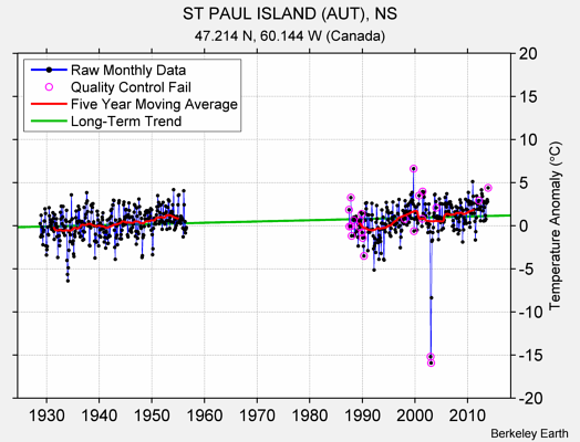 ST PAUL ISLAND (AUT), NS Raw Mean Temperature