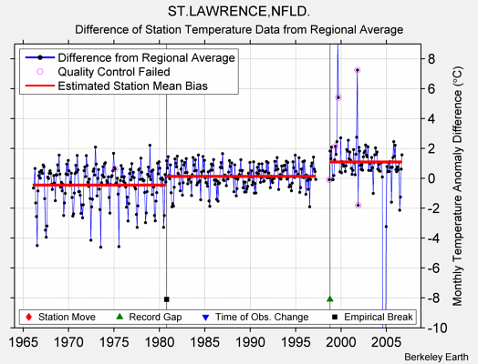 ST.LAWRENCE,NFLD. difference from regional expectation