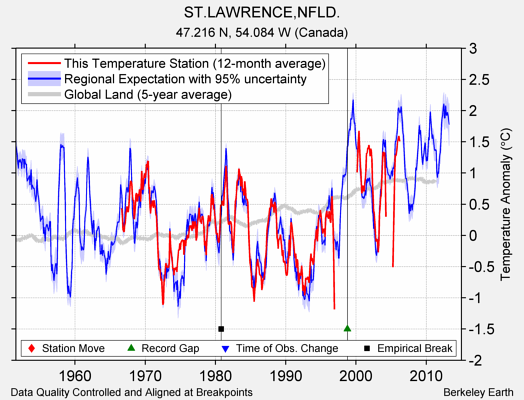 ST.LAWRENCE,NFLD. comparison to regional expectation