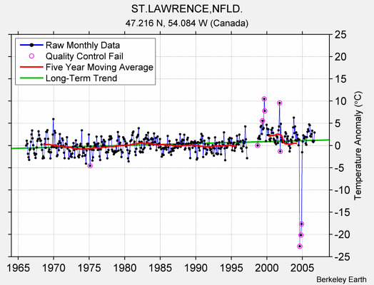 ST.LAWRENCE,NFLD. Raw Mean Temperature