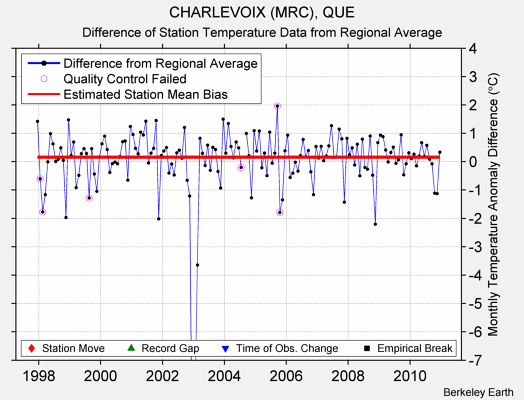 CHARLEVOIX (MRC), QUE difference from regional expectation