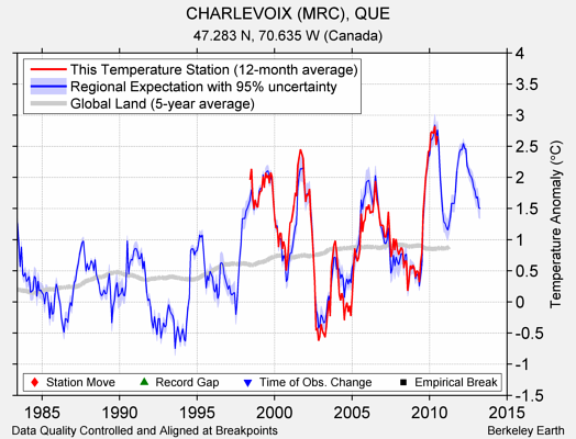 CHARLEVOIX (MRC), QUE comparison to regional expectation