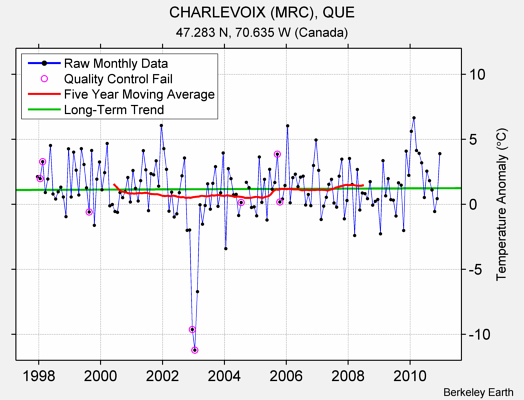 CHARLEVOIX (MRC), QUE Raw Mean Temperature