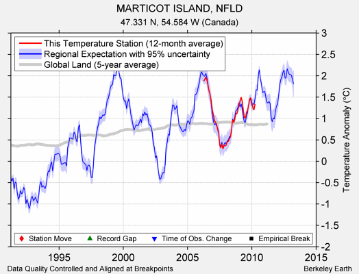 MARTICOT ISLAND, NFLD comparison to regional expectation