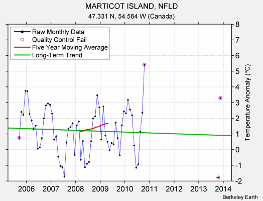 MARTICOT ISLAND, NFLD Raw Mean Temperature