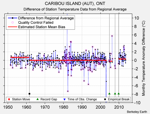 CARIBOU ISLAND (AUT), ONT difference from regional expectation