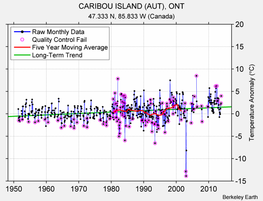 CARIBOU ISLAND (AUT), ONT Raw Mean Temperature