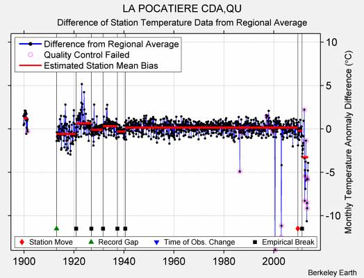 LA POCATIERE CDA,QU difference from regional expectation