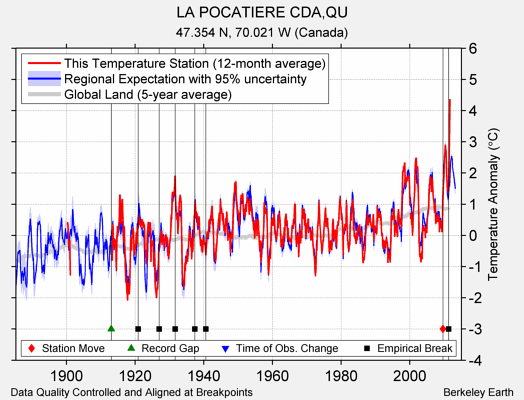 LA POCATIERE CDA,QU comparison to regional expectation