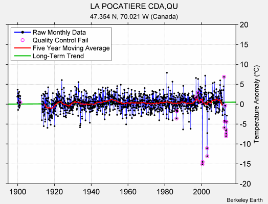 LA POCATIERE CDA,QU Raw Mean Temperature