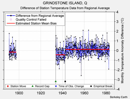 GRINDSTONE ISLAND, Q difference from regional expectation