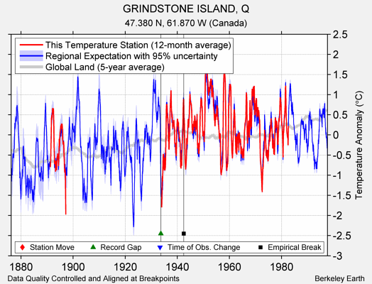 GRINDSTONE ISLAND, Q comparison to regional expectation