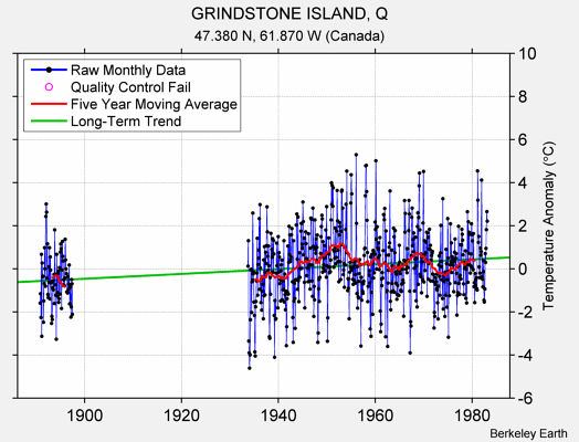 GRINDSTONE ISLAND, Q Raw Mean Temperature