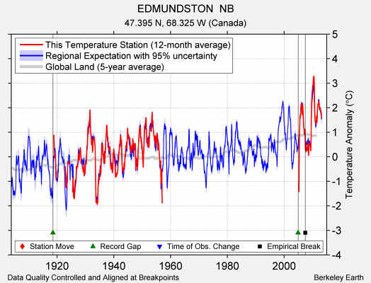 EDMUNDSTON  NB comparison to regional expectation