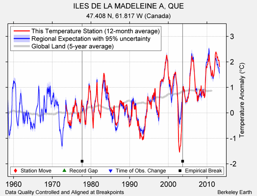 ILES DE LA MADELEINE A, QUE comparison to regional expectation
