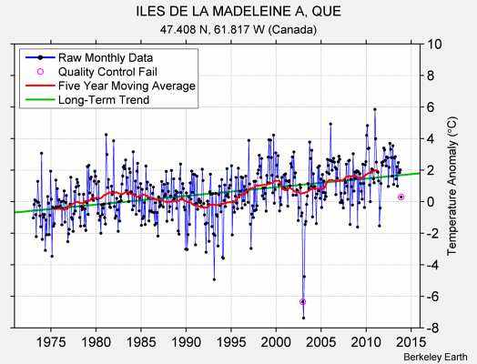 ILES DE LA MADELEINE A, QUE Raw Mean Temperature