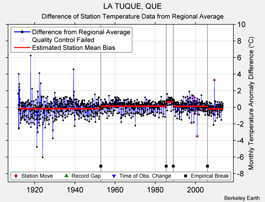 LA TUQUE, QUE difference from regional expectation