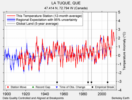 LA TUQUE, QUE comparison to regional expectation