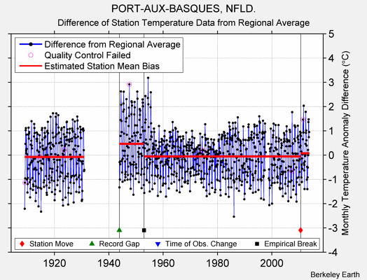 PORT-AUX-BASQUES, NFLD. difference from regional expectation