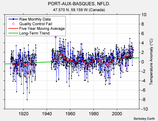 PORT-AUX-BASQUES, NFLD. Raw Mean Temperature