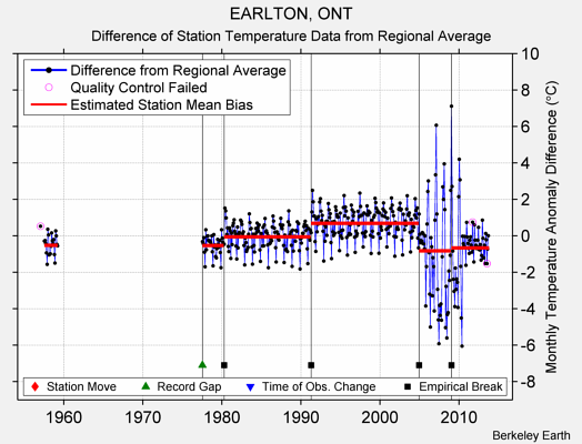 EARLTON, ONT difference from regional expectation