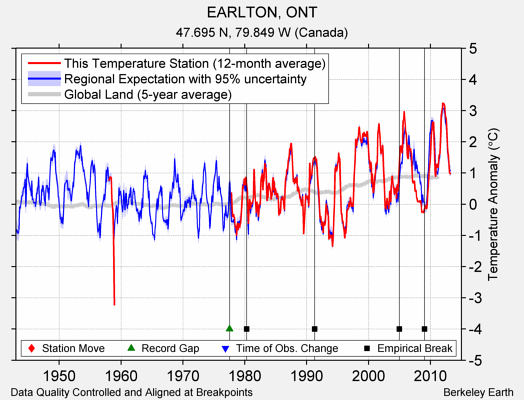 EARLTON, ONT comparison to regional expectation