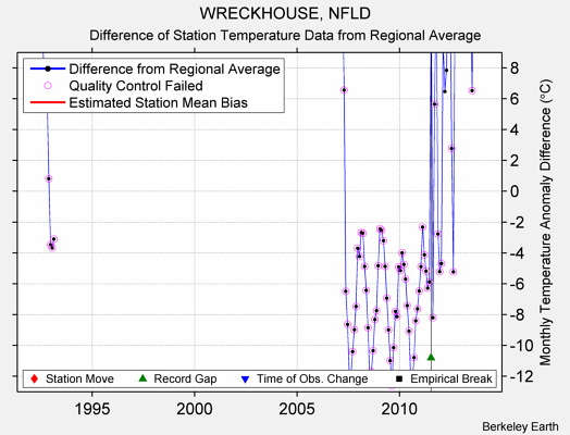 WRECKHOUSE, NFLD difference from regional expectation