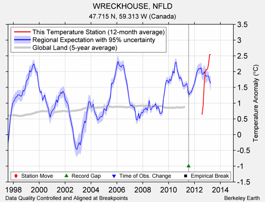 WRECKHOUSE, NFLD comparison to regional expectation