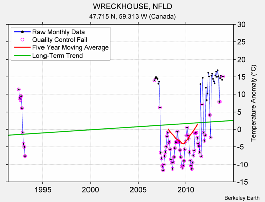 WRECKHOUSE, NFLD Raw Mean Temperature