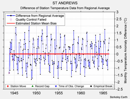 ST ANDREWS difference from regional expectation