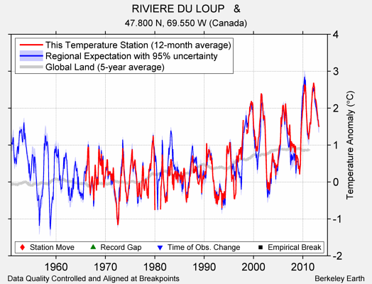 RIVIERE DU LOUP   & comparison to regional expectation