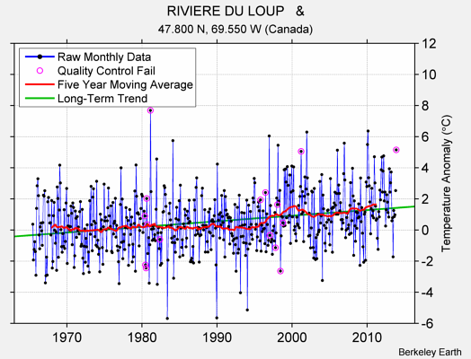 RIVIERE DU LOUP   & Raw Mean Temperature