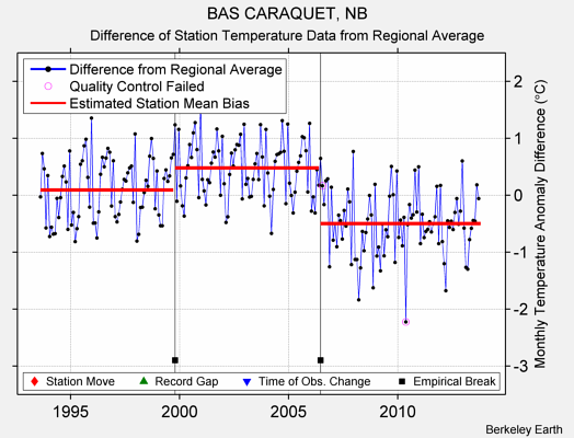 BAS CARAQUET, NB difference from regional expectation