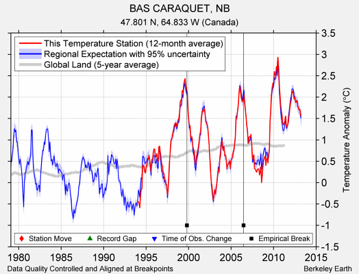 BAS CARAQUET, NB comparison to regional expectation