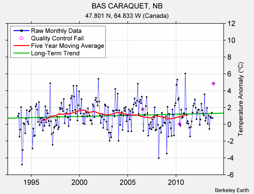 BAS CARAQUET, NB Raw Mean Temperature