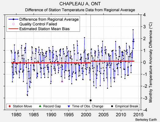 CHAPLEAU A, ONT difference from regional expectation