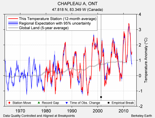 CHAPLEAU A, ONT comparison to regional expectation