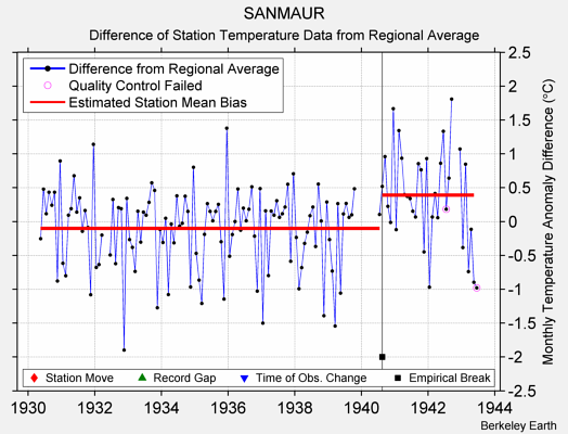 SANMAUR difference from regional expectation