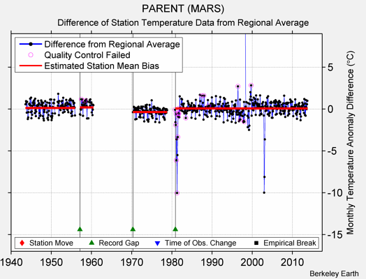 PARENT (MARS) difference from regional expectation