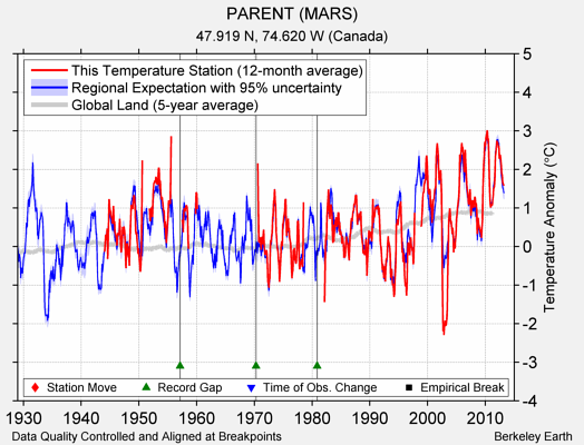 PARENT (MARS) comparison to regional expectation