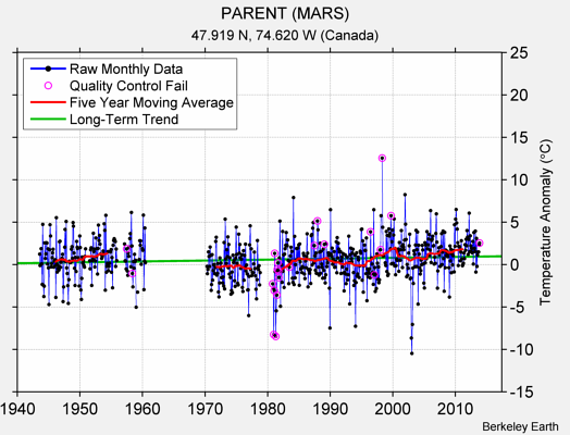 PARENT (MARS) Raw Mean Temperature