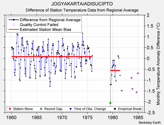 JOGYAKARTA/ADISUCIPTO difference from regional expectation