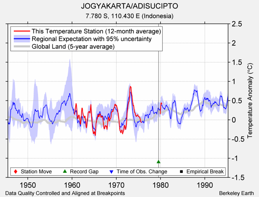 JOGYAKARTA/ADISUCIPTO comparison to regional expectation