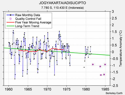 JOGYAKARTA/ADISUCIPTO Raw Mean Temperature