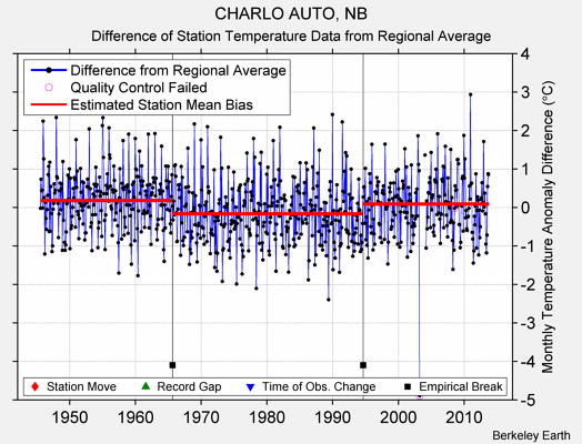 CHARLO AUTO, NB difference from regional expectation