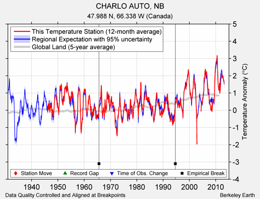 CHARLO AUTO, NB comparison to regional expectation