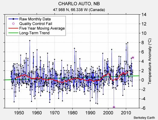 CHARLO AUTO, NB Raw Mean Temperature