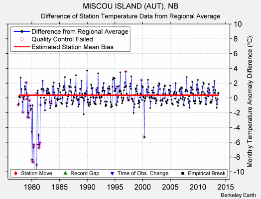 MISCOU ISLAND (AUT), NB difference from regional expectation