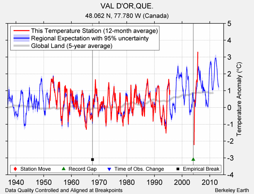 VAL D'OR,QUE. comparison to regional expectation